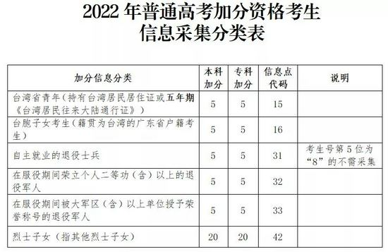 2022广东高考最新通知