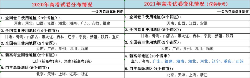 2021年北京高考禁止复读