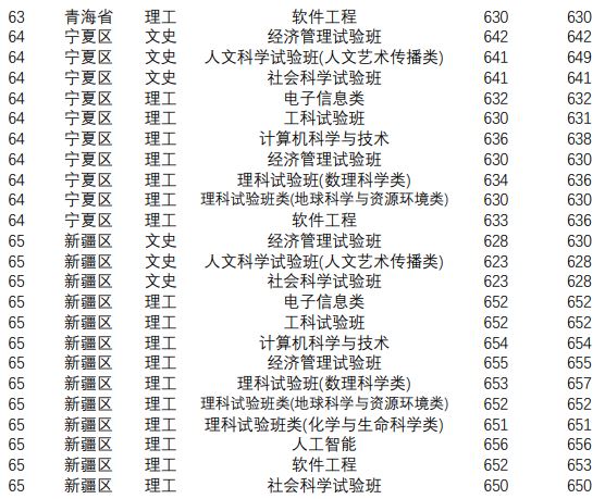 南京大学高考录取分数线