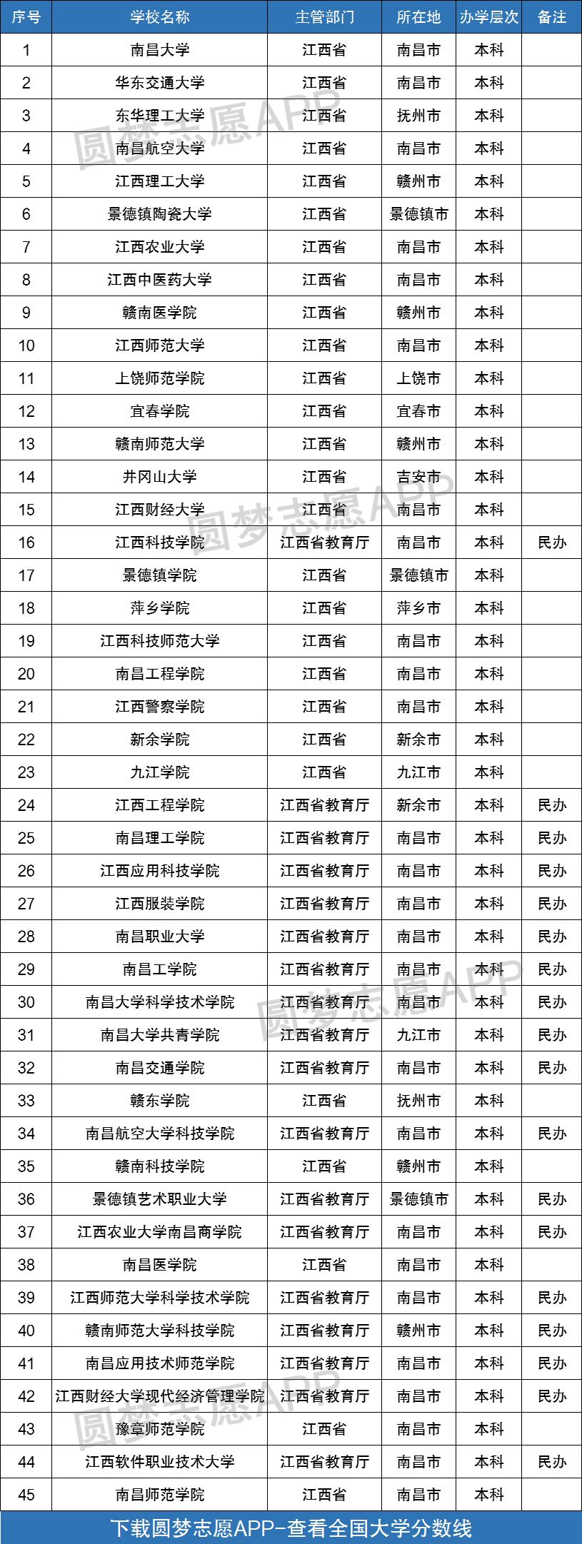 2022年江西高考文科2本线