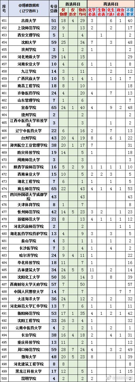 2022辽宁新高考选科专业查询