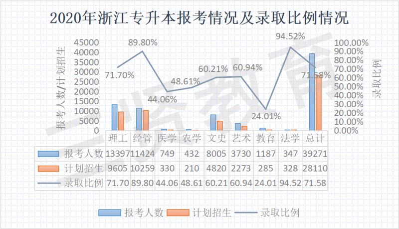 2020年浙江专升本报考详情解析(报考人数，录取比例)-浙江专升本-专升本网