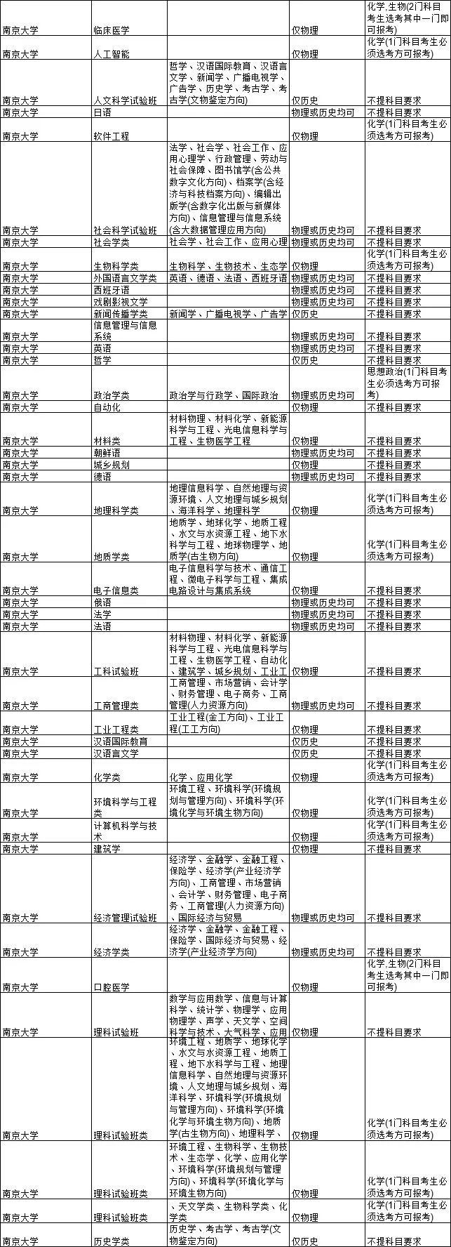 2021各大学对新高考选科的要求