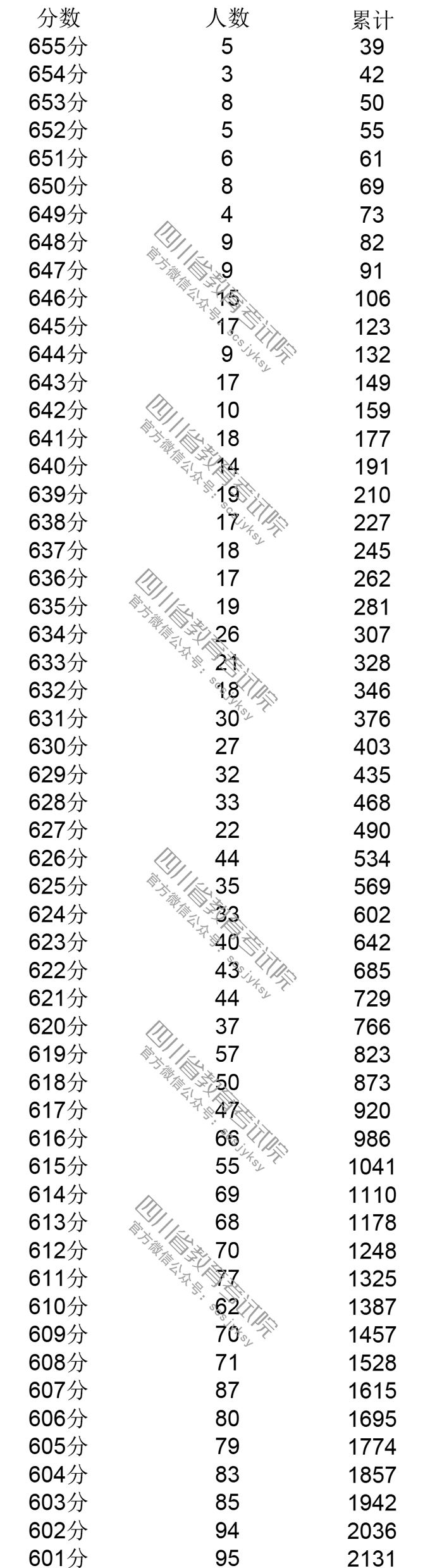 2021四川高考分数段
