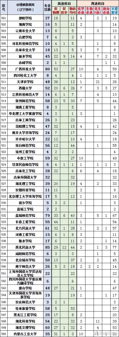 2022辽宁新高考选科专业查询