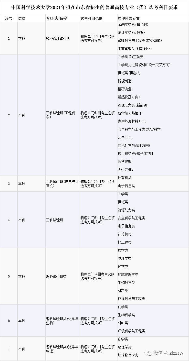 高考选考科目专业2021