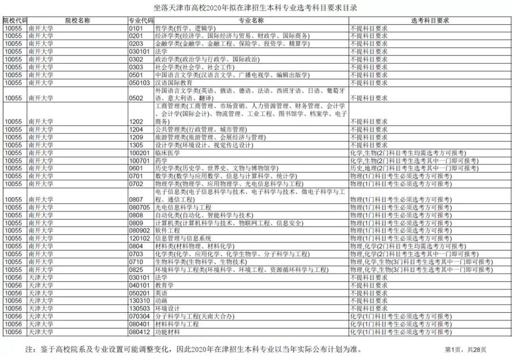 2021各大学对新高考选科的要求