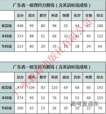 2022广东新高考的本线