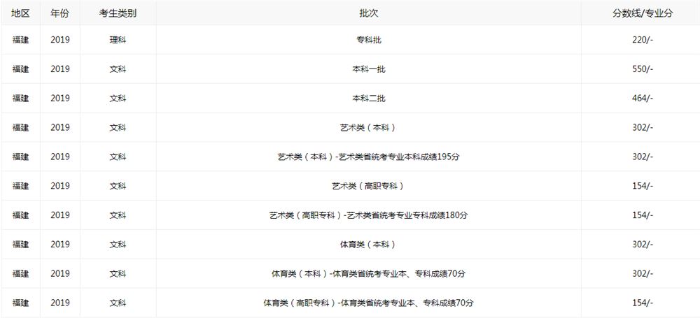 福建2021年高考分数线本科