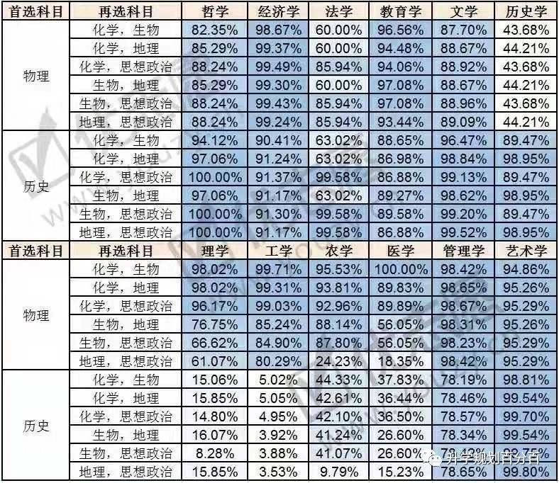 2022河北新高考选科