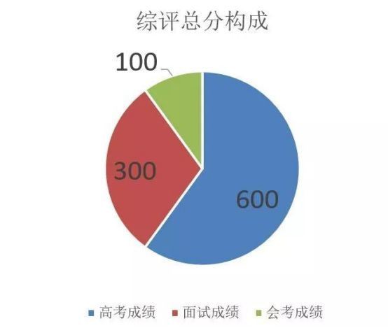 上海高考综评培训哪家强