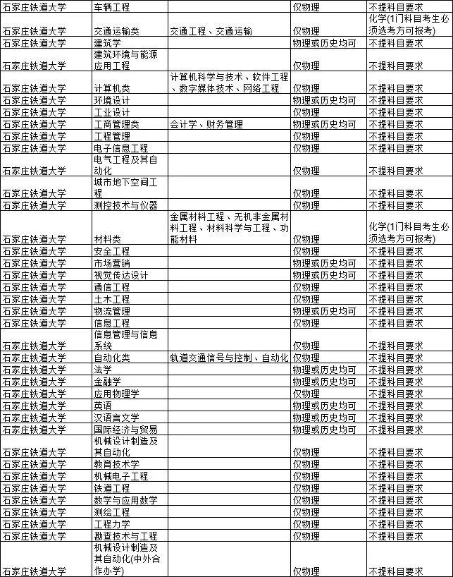 2021各大学对新高考选科的要求