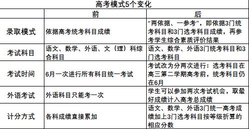 安徽省2021新高考政策解读