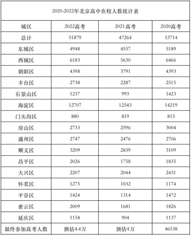 北京2021届高考生人数