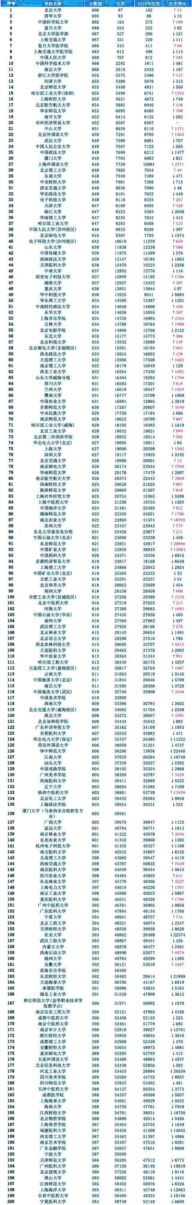 2022年高考各大学录取分数线