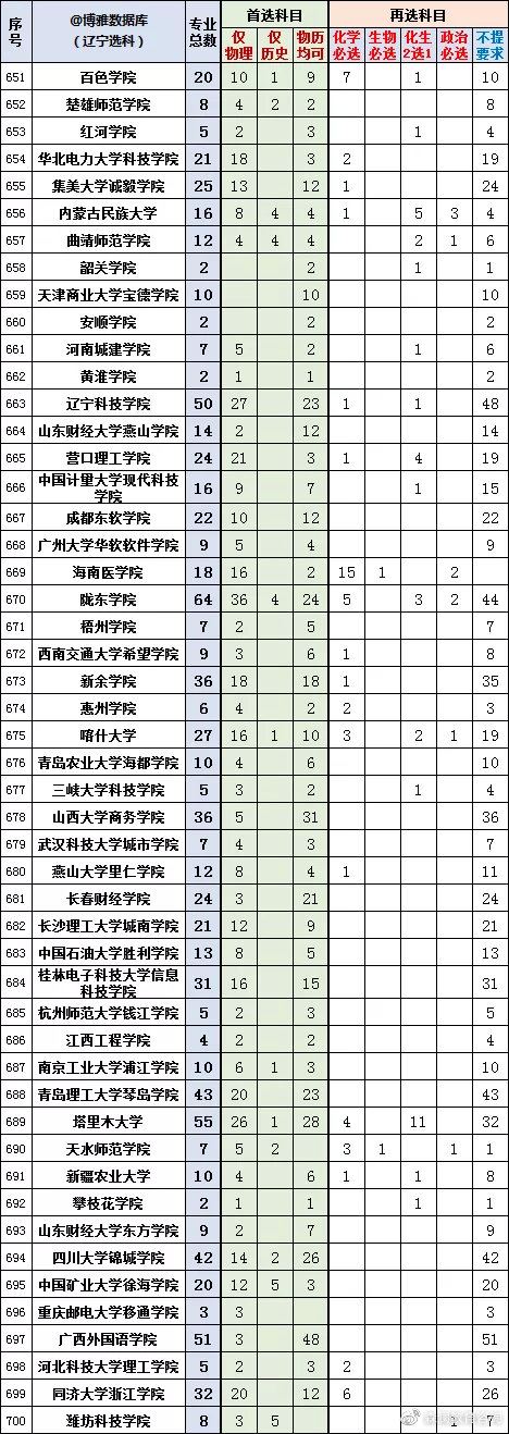 2022辽宁新高考选科专业查询