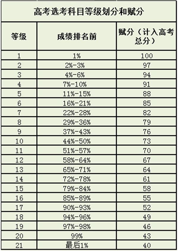 辽宁省2022高考赋分原则