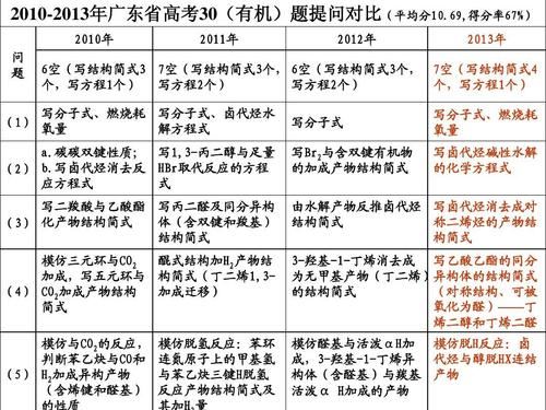 广东高考化学资料,广东高考化学平均分