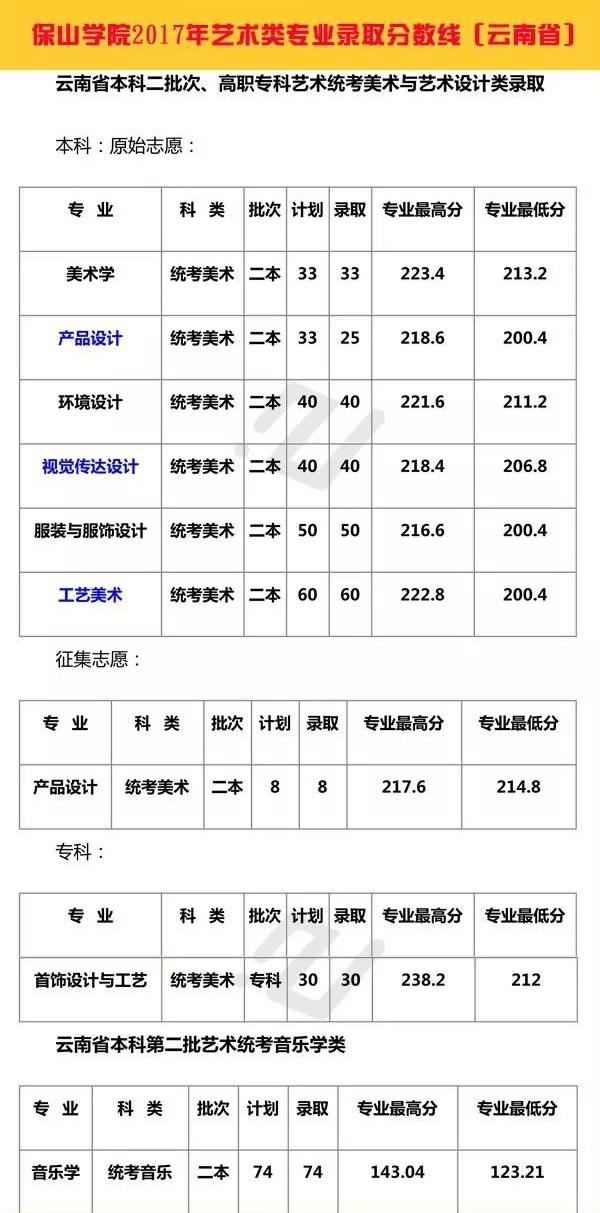 云南艺术生高考录取情况