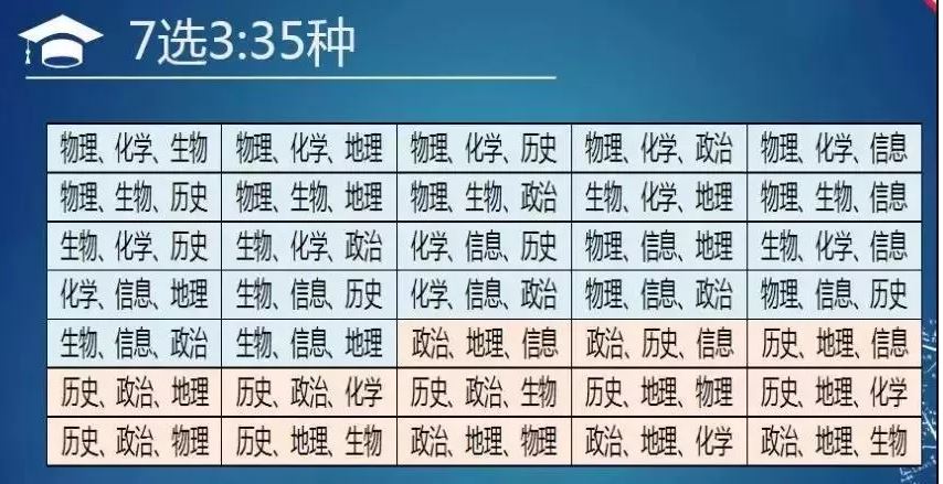 福建2022年新高考专业选科