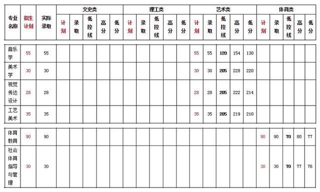 云南艺术生高考录取情况