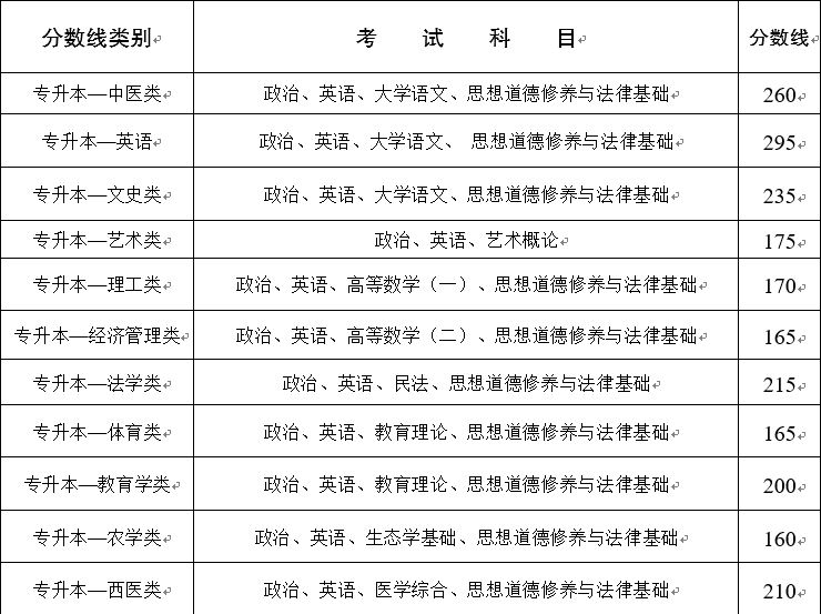 云南成人高考录取分数线