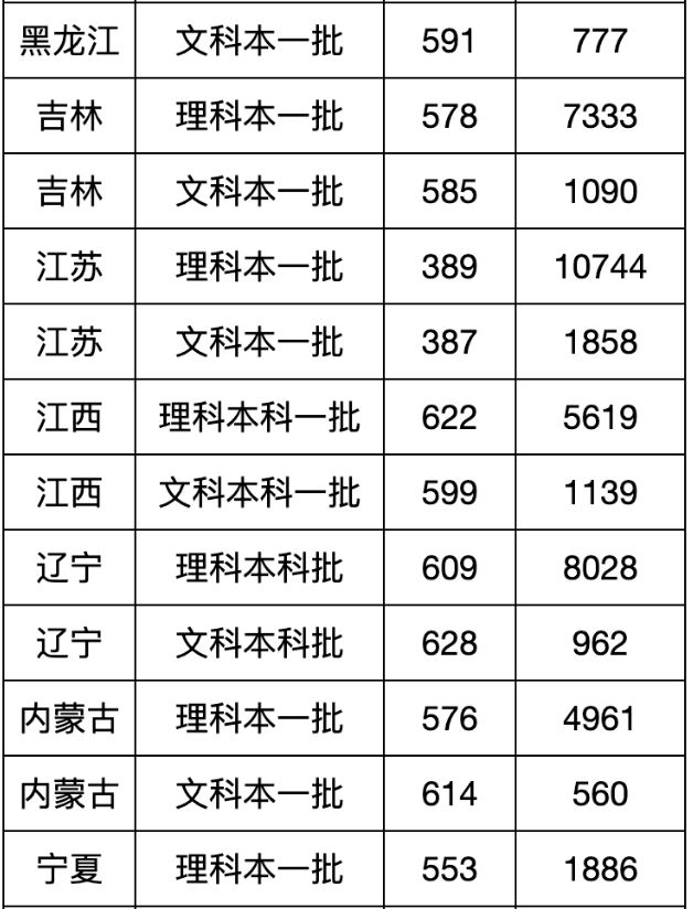 吉林大学2021高考录取分