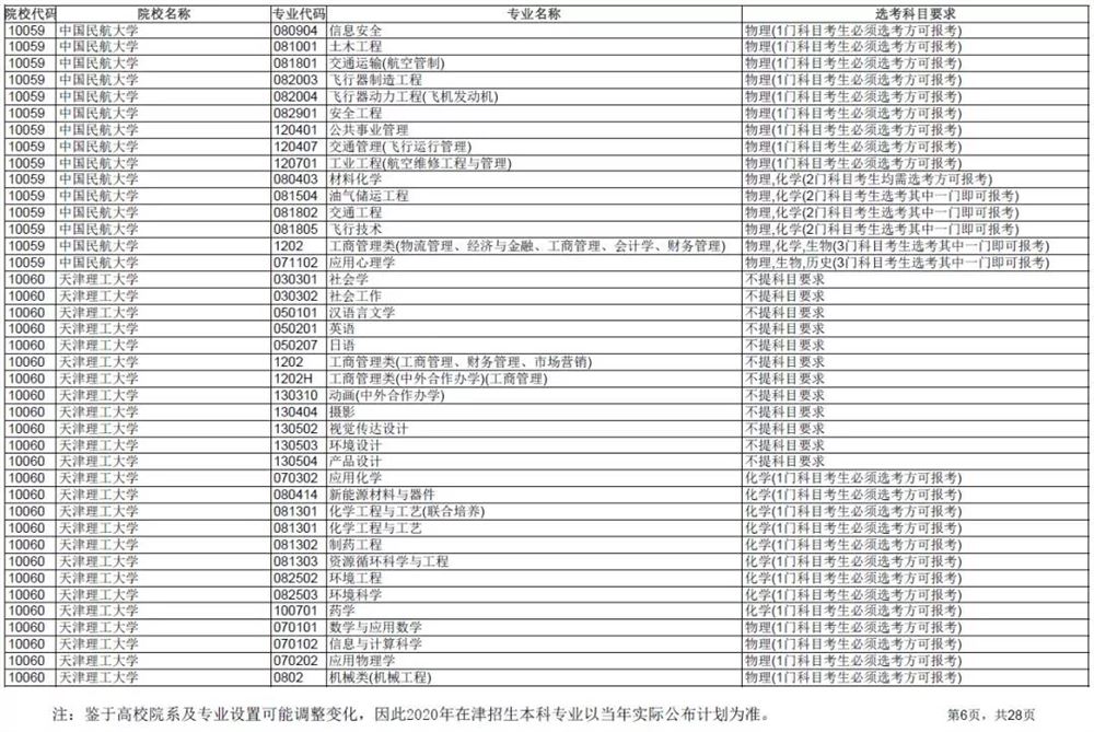 2021各大学对新高考选科的要求