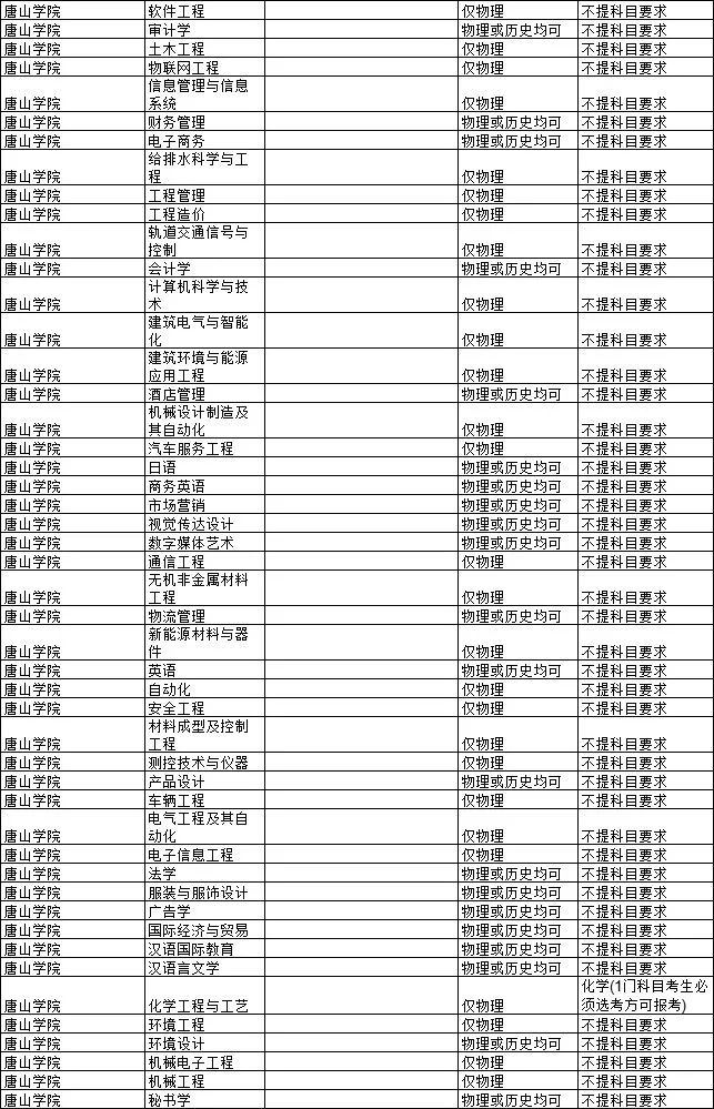 2021各大学对新高考选科的要求