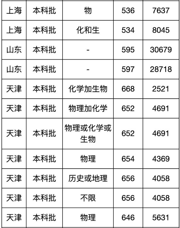 吉林大学2021高考录取分