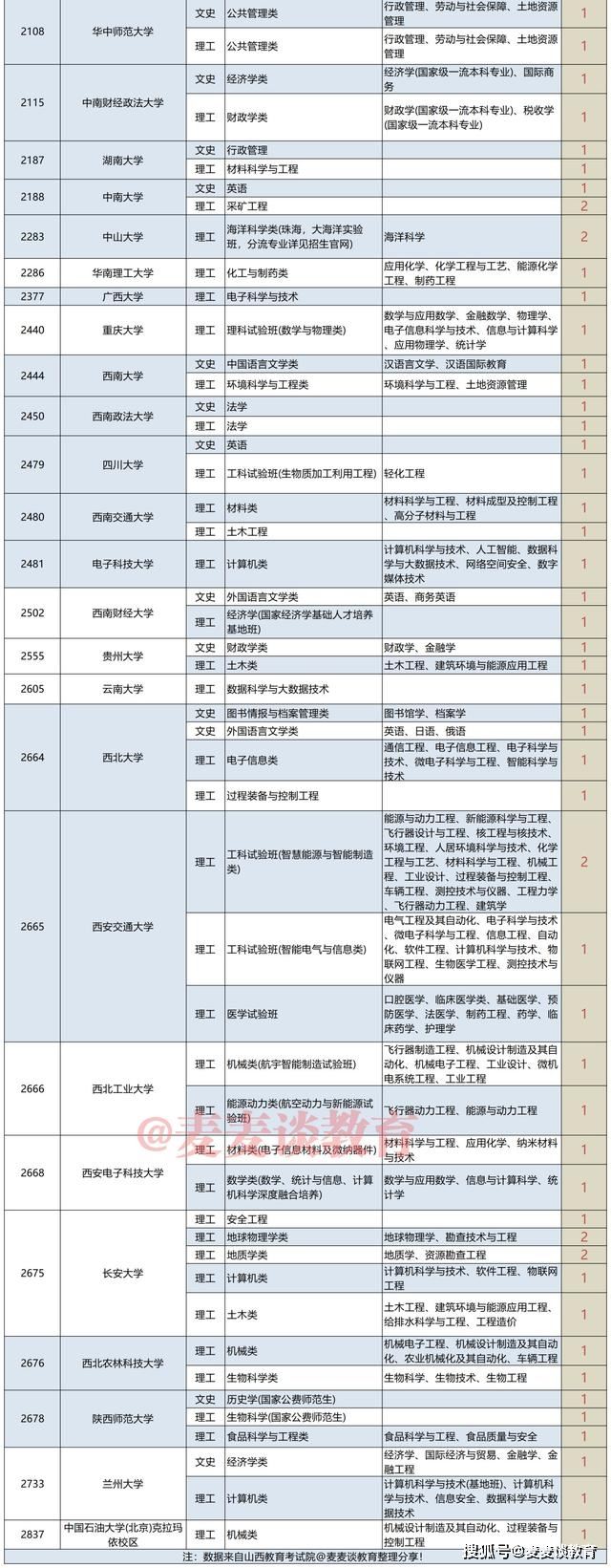 2022山西高考专项计划