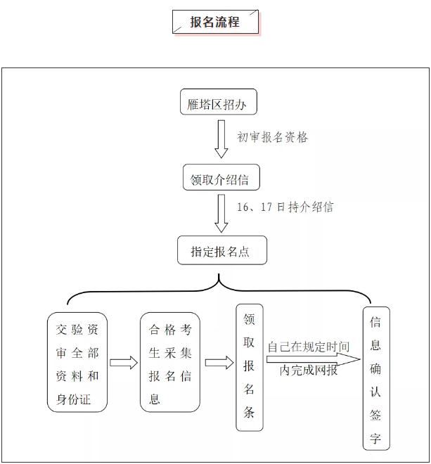 2021年雁塔高考审核时间