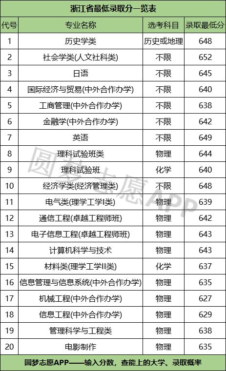 上海高考成绩怎么算2022