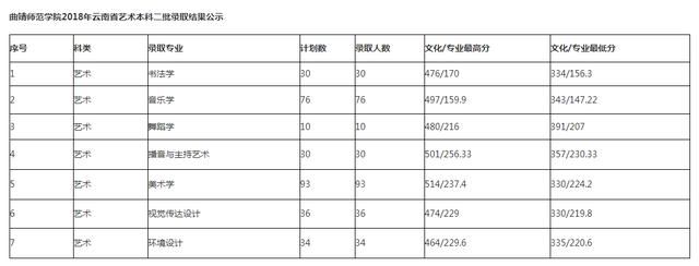 云南艺术生高考录取情况