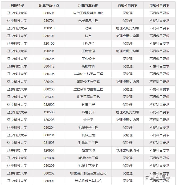 2021辽宁新高考物生政