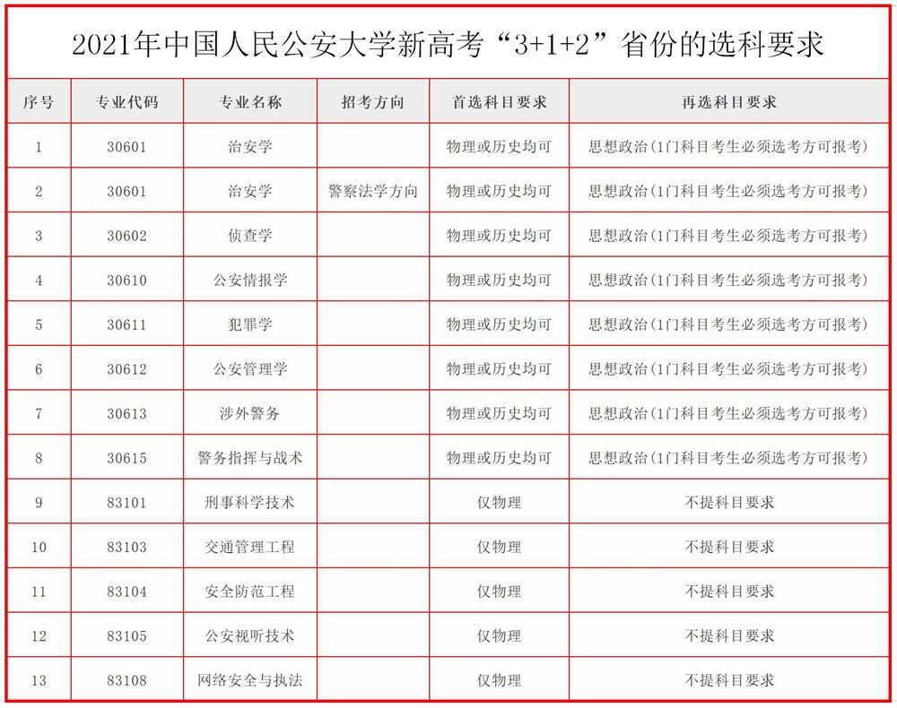 公安大学2022年新高考改革选课