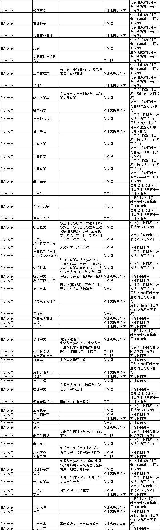 2021各大学对新高考选科的要求