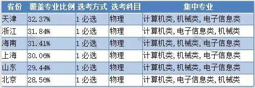 2022高考选科专业对照表山东