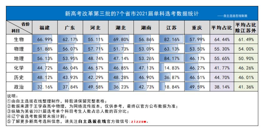 福建省2022年高考选考科目