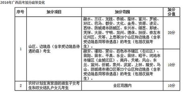 广西2021年高考政策,2021高考广西考哪一卷