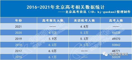 2021上海高考人数趋势