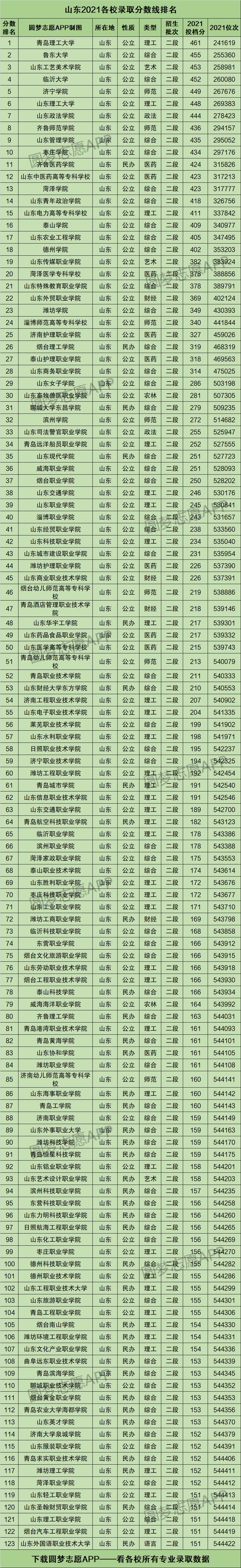 2022年山东高考录取分数线