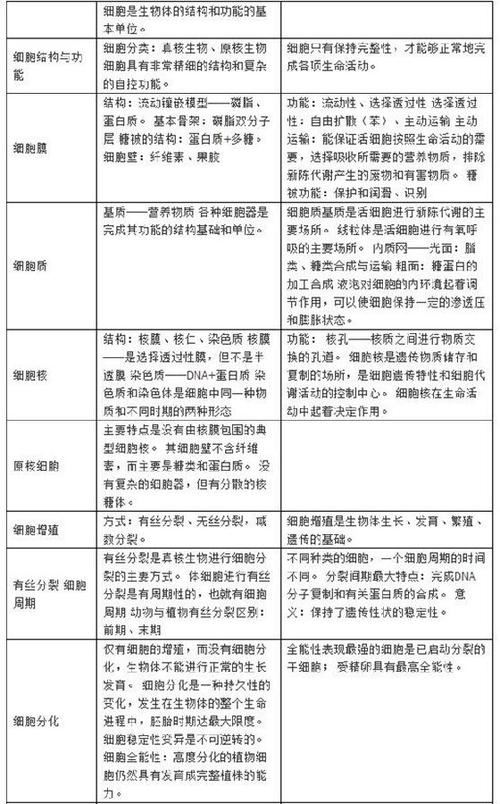 高考必备生物知识点大全,高三生物必考的知识点