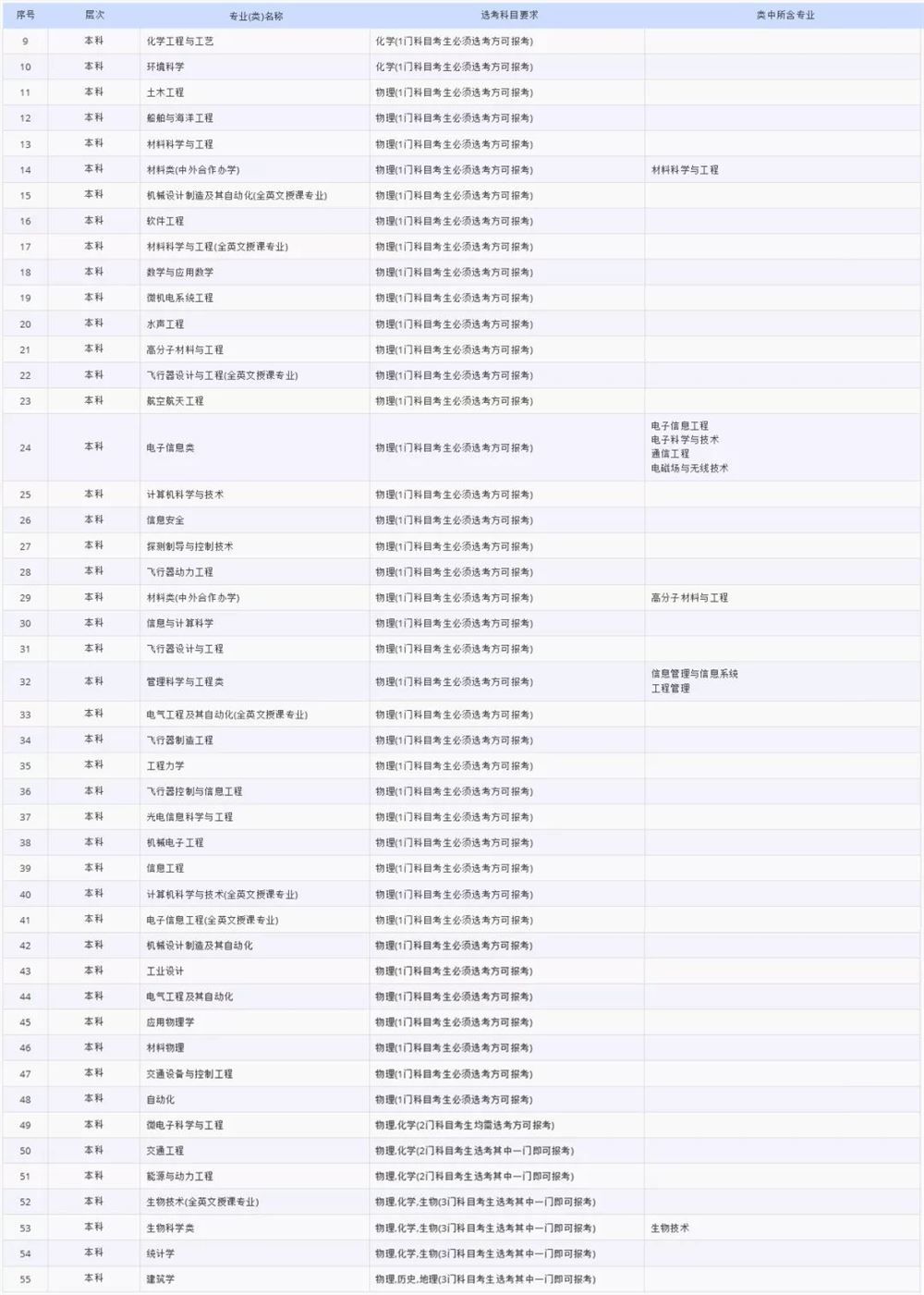 2021各大学对新高考选科的要求