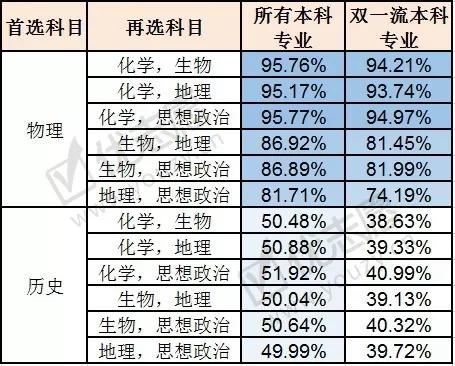 河北省2021年高考应该选择哪些选修课本