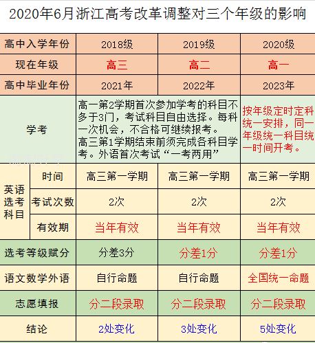 2021届新高浙江高考选考是7选3吗