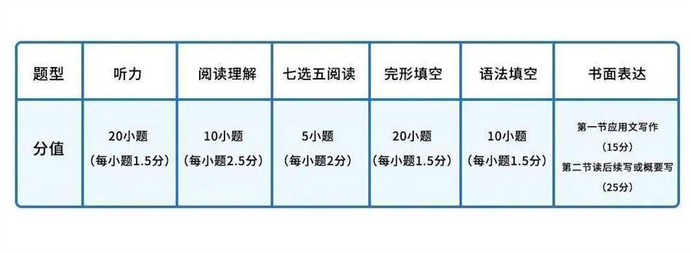 2021四川高考英语难度