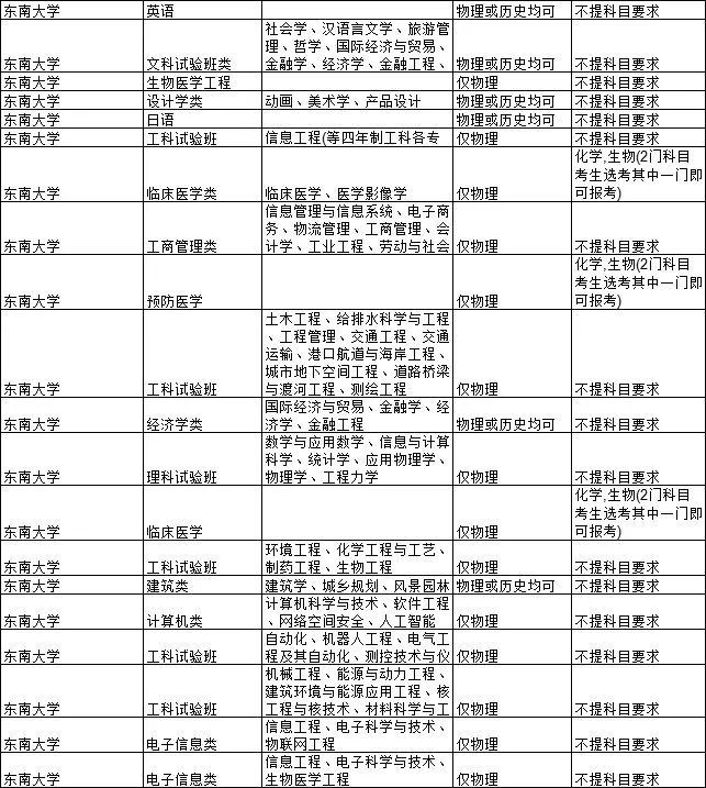 2021各大学对新高考选科的要求