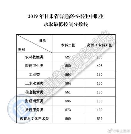 甘肃高考录取分数线