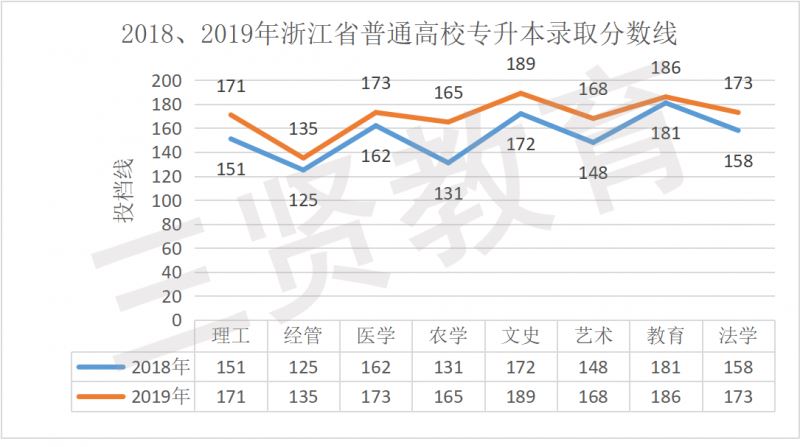 2020年浙江专升本报考详情解析(报考人数，录取比例)-浙江专升本-专升本网